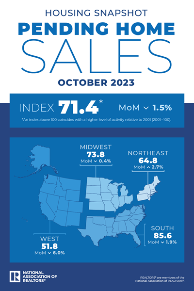 Pending Home Sales: October 2023