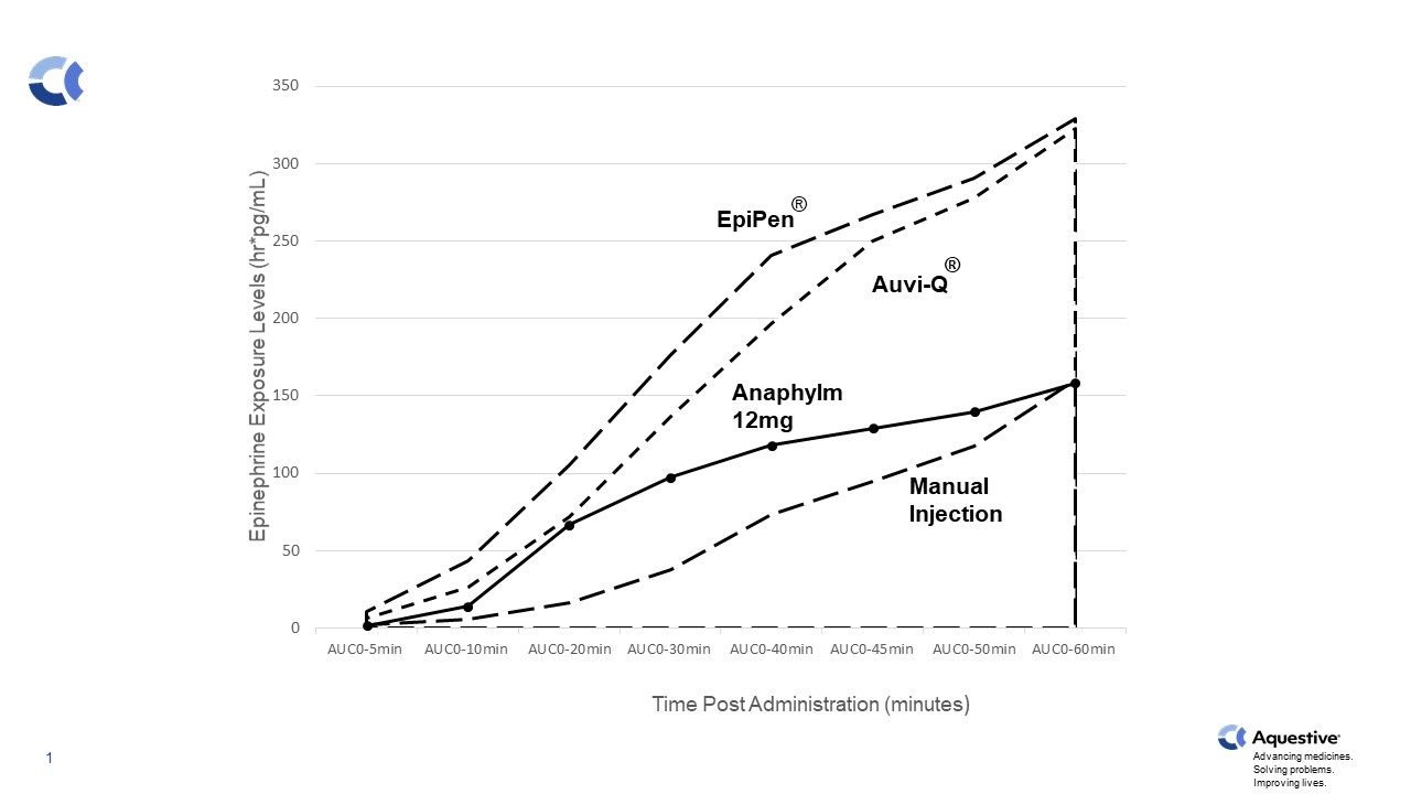 Anaphylm 12mg Exceeds Lower Bracket at All Expected Pivotal Targets