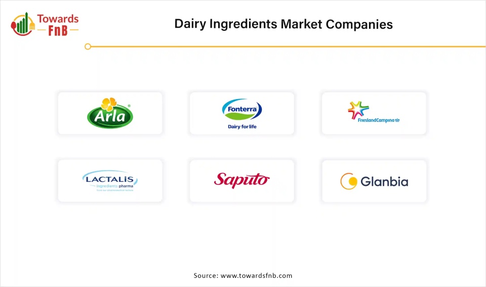 Dairy Ingredients Market Size to Expand from USD 83.39 Billion in 2025 to USD 150.75 Billion by 2034