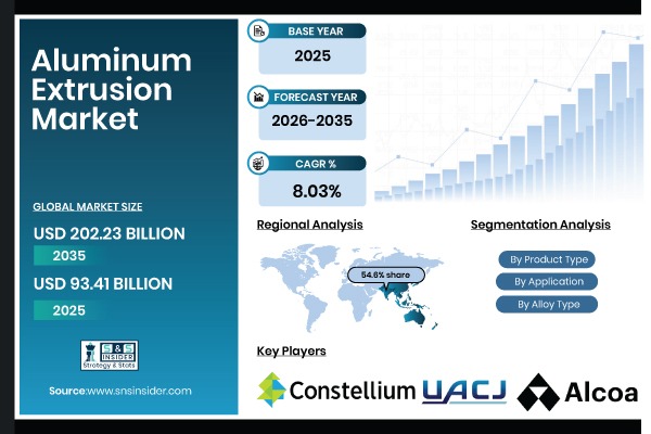 Aluminum Extrusion Market