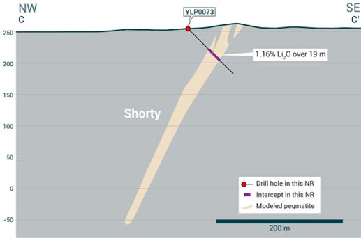 Cross-section illustrating YLP-0073 with results as shown in the Shorty pegmatite dyke with a 19 m interval of <percent>1.16%</percent> Li2O.