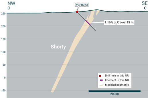 Cross-section illustrating YLP-0073 with results as shown in the Shorty pegmatite dyke with a 19 m interval of 1.16% Li2O.