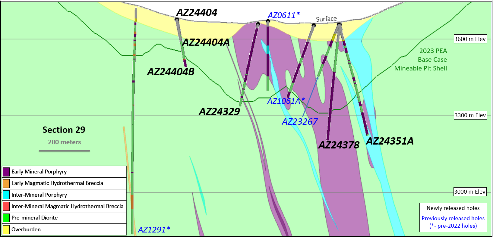 Figure 8 - Recent Drill Data and Inferred Geology in Cross Section 29