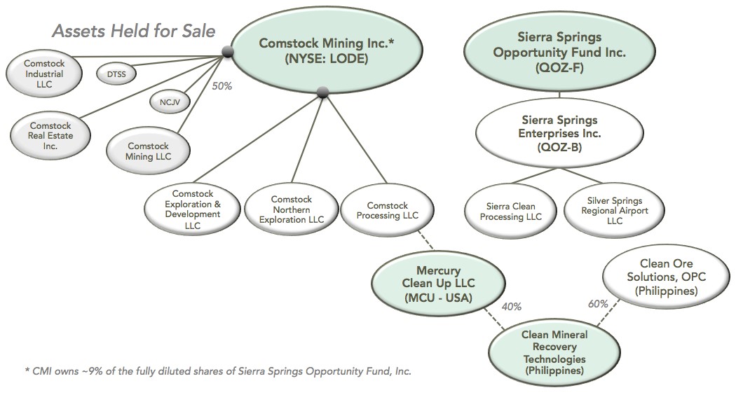 Corporate Realignment