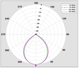 BMA 360 20 dB Gain