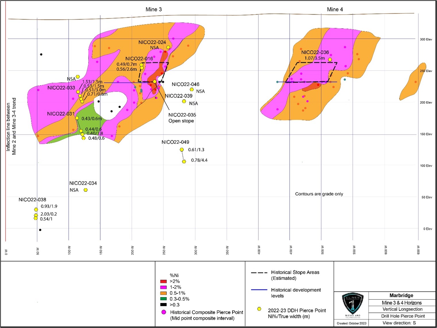 Vertical long-section of the Mine 3-4 horizons (97Az section – looking south) with 2022 drill hole pierce points (Ni%/true width) within the area of the historical Marbridge Ni-Cu Mine (NSA = no significant assays).