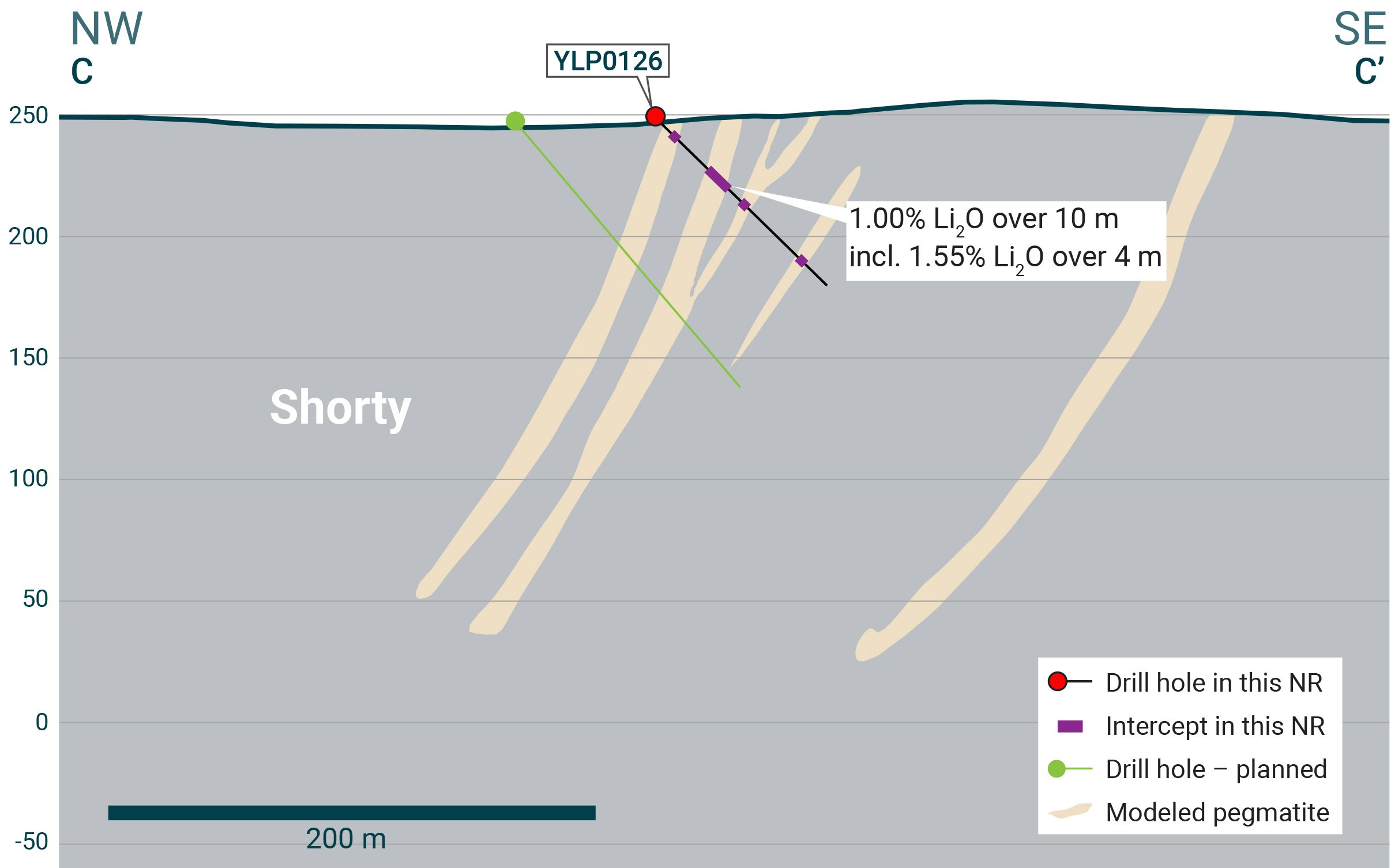 Cross-section of YLP-0126 which intersected the Shorty pegmatite dyke with a 10 m interval of 1.00% Li2O.