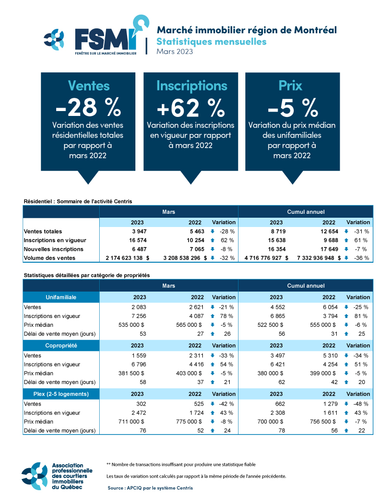 Marché immobilier - Région de Montréal