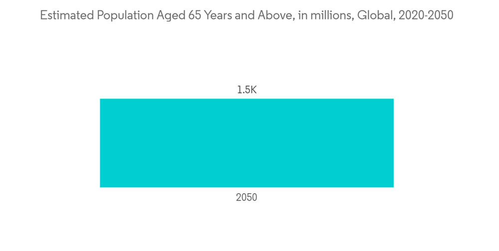 Tinea Pedis Treatment Market Estimated Population Aged 65 Years And Above In Millions Global 2020 2050