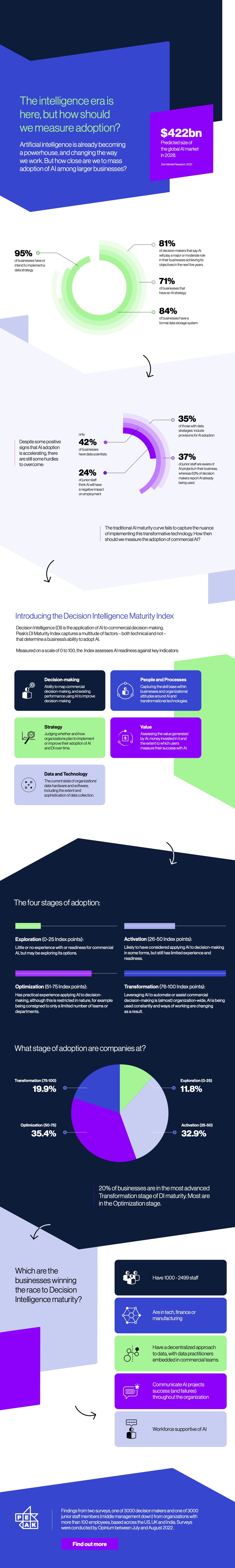 DI Maturity Index at a Glance