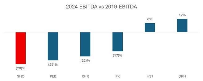 2024 EBITDA vs 2019 EBITDA