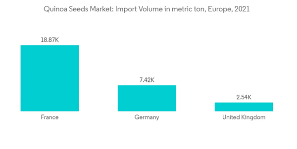 Quinoa Seeds Market Quinoa Seeds Market Import Volume In Metric Ton Europe 2021