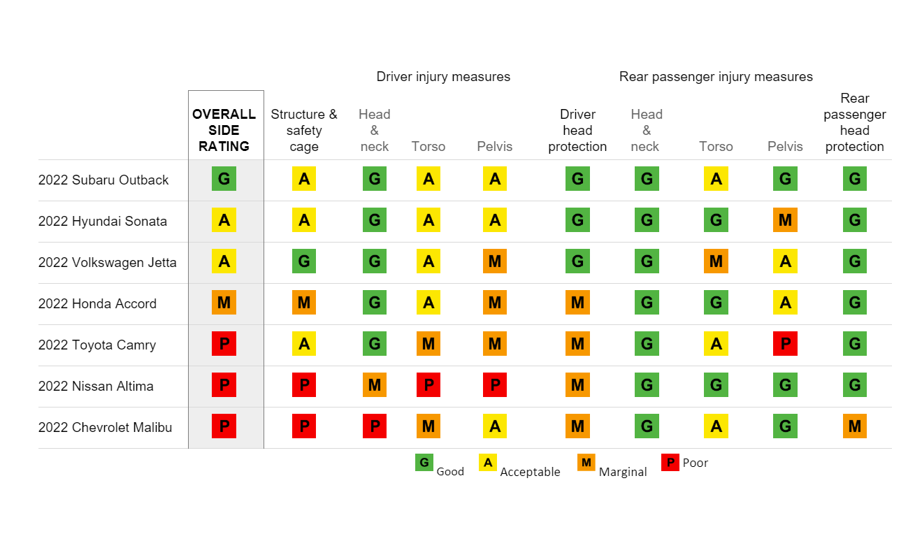 IIHS updated side crash test ratings