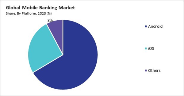 Global Mobile Banking Market Analysis Report 2024-2031,