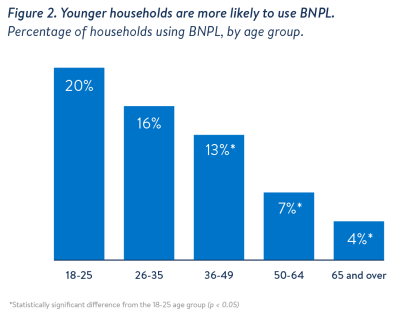 BNPL usage by age group