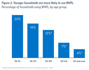 BNPL usage by age group