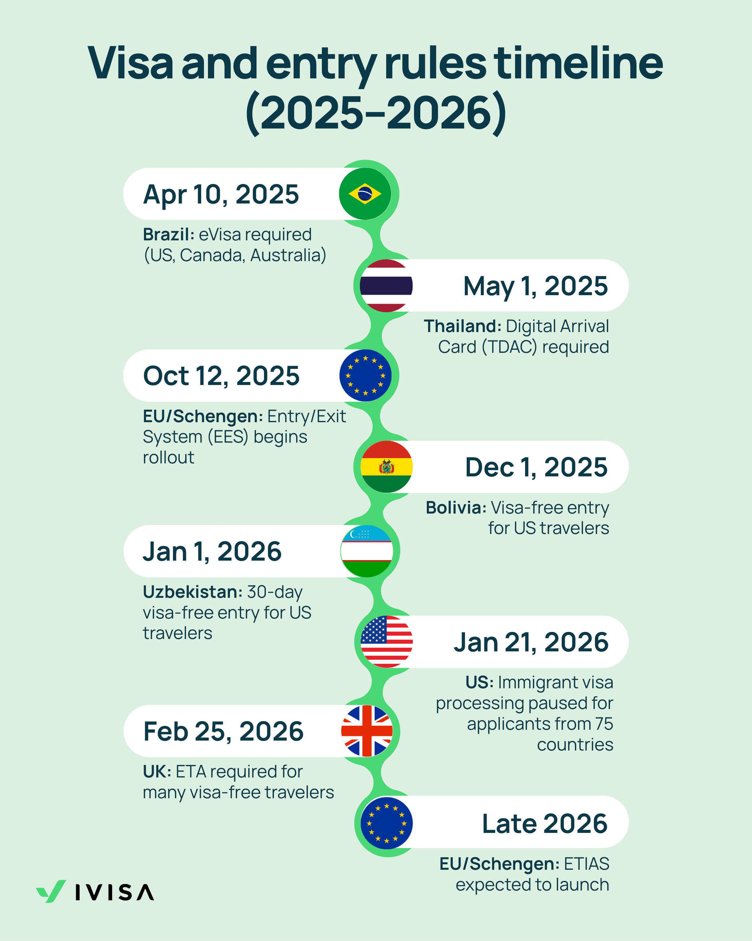 Visa and entry rules timeline 2025-2026 iVisa