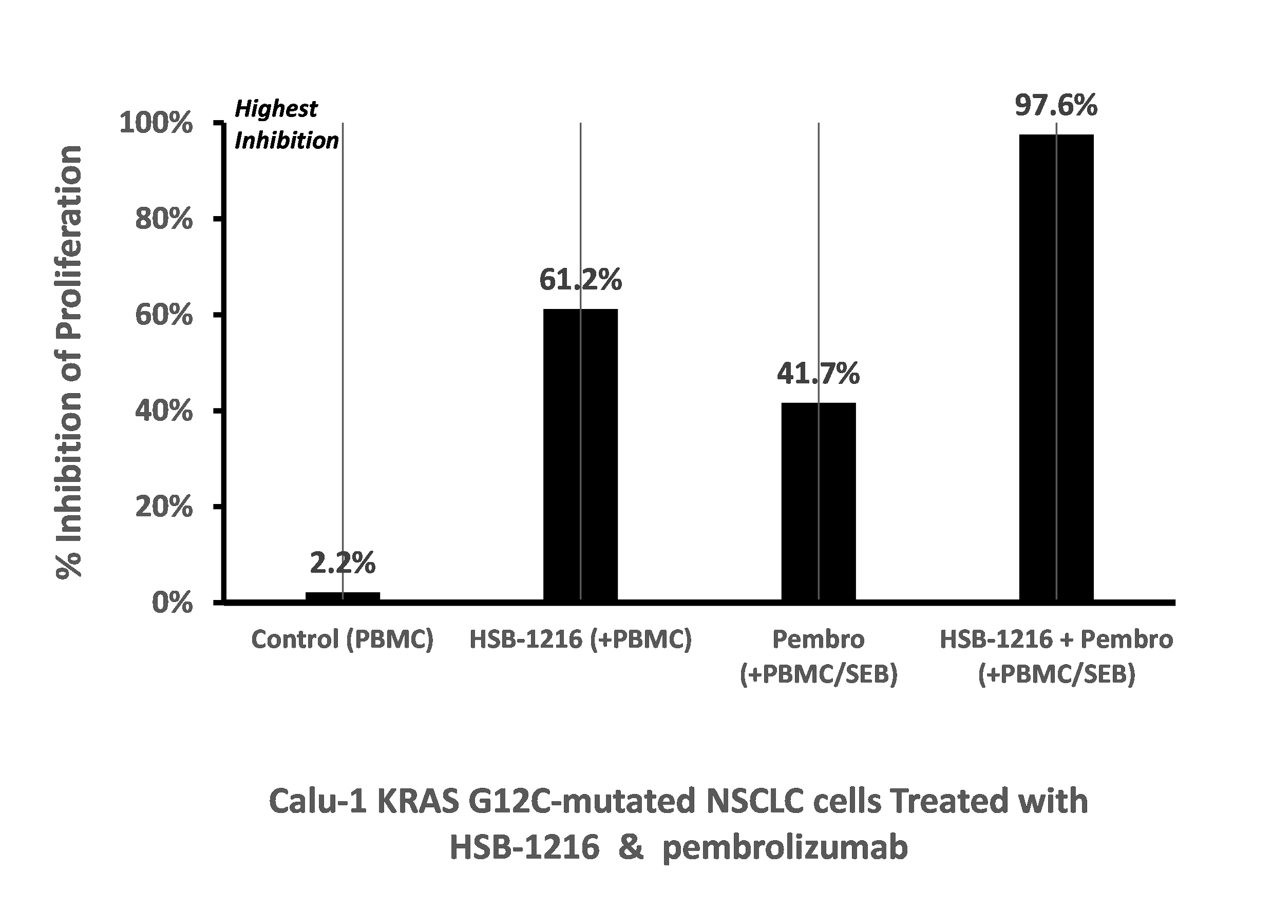 In a KRAS G12C-mutated NSCLC cell line, Calu-1, Hillstream BioPharma Demonstrated Significantly Greater Tumor Inhibition Combining Pembrolizumab, an anti-PD-1 antibody, and HSB-1216, a Ferroptosis Inducer
