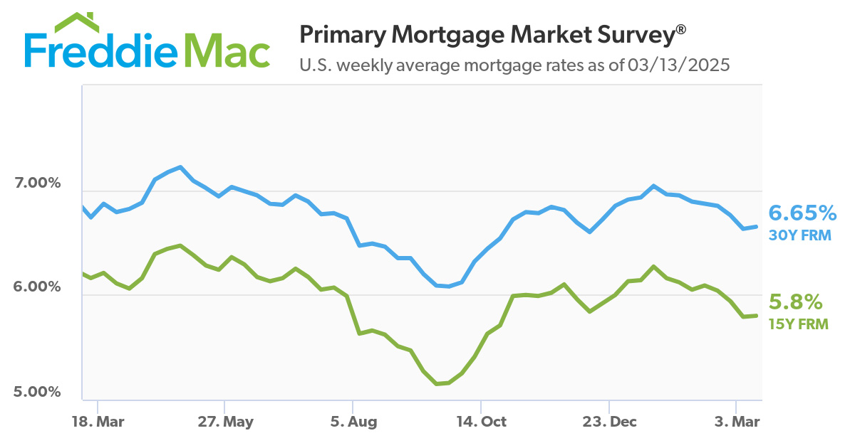 U.S. weekly average mortgage rates as of 03/13/2025