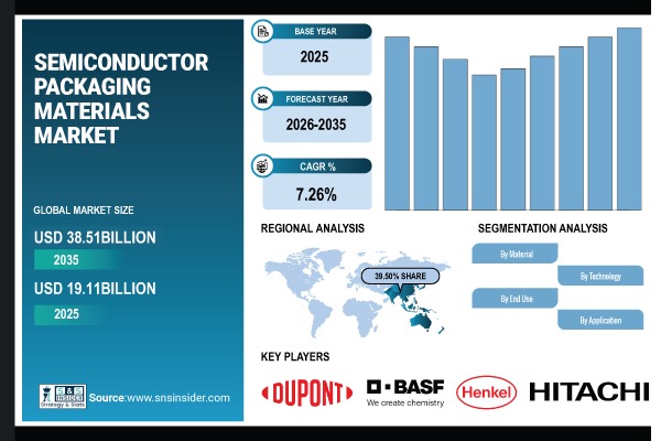 Semiconductor Packaging Materials Market Share Report