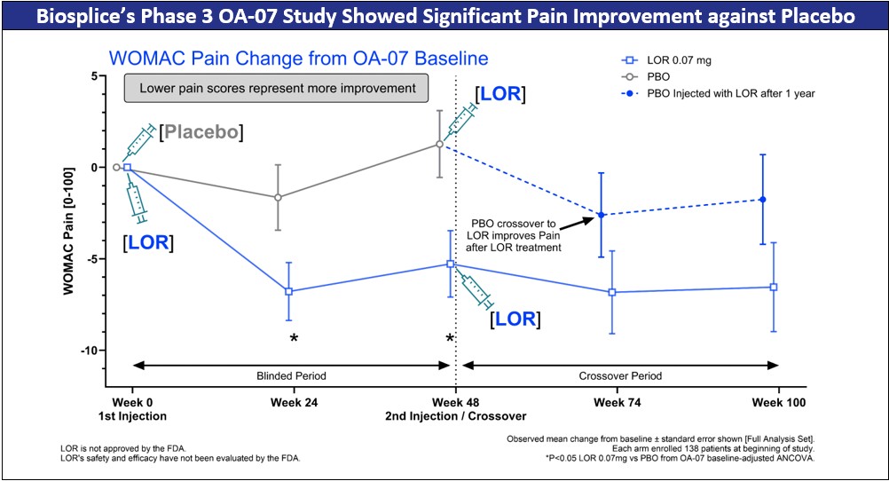 Biosplice’s Phase 3 OA-07 Study Showed Significant Pain Improvement against Placebo
