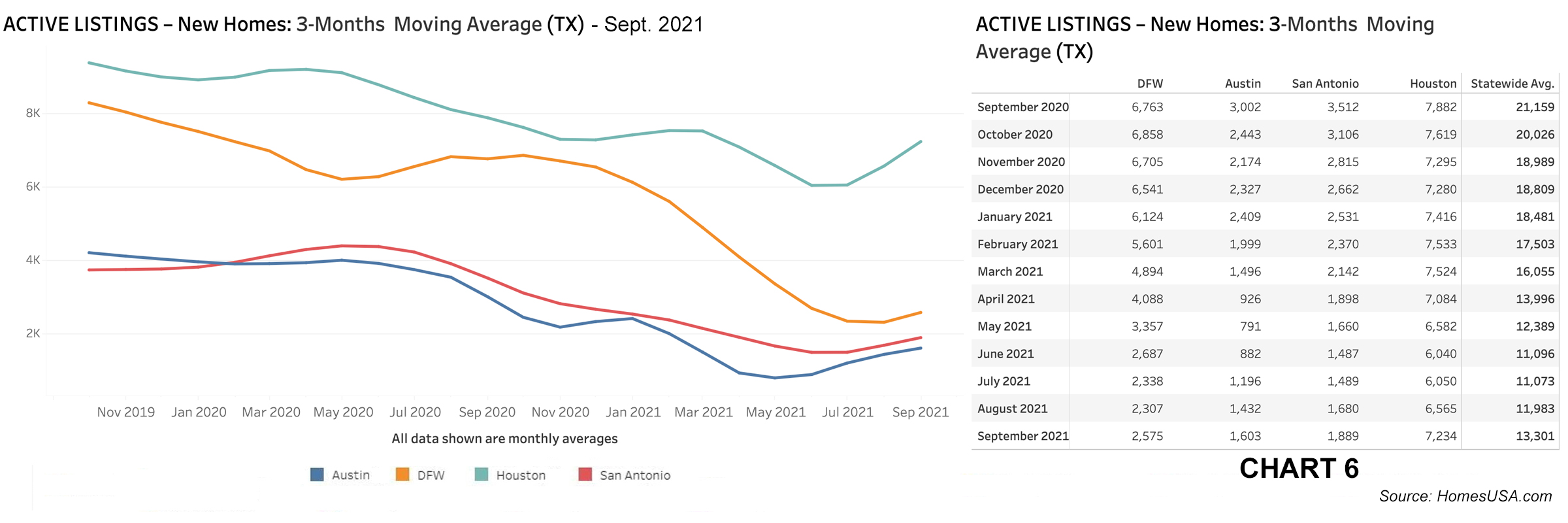 Chart 6: Texas Active Listings for New Homes – Sept. 2021