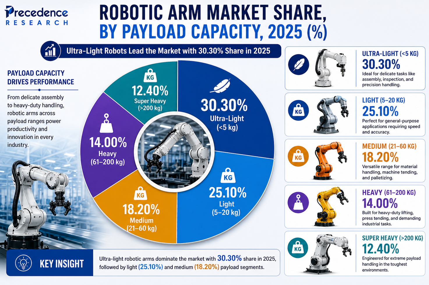 Robotic Arm Market Share, By Payload Capacity, 2025 (%)