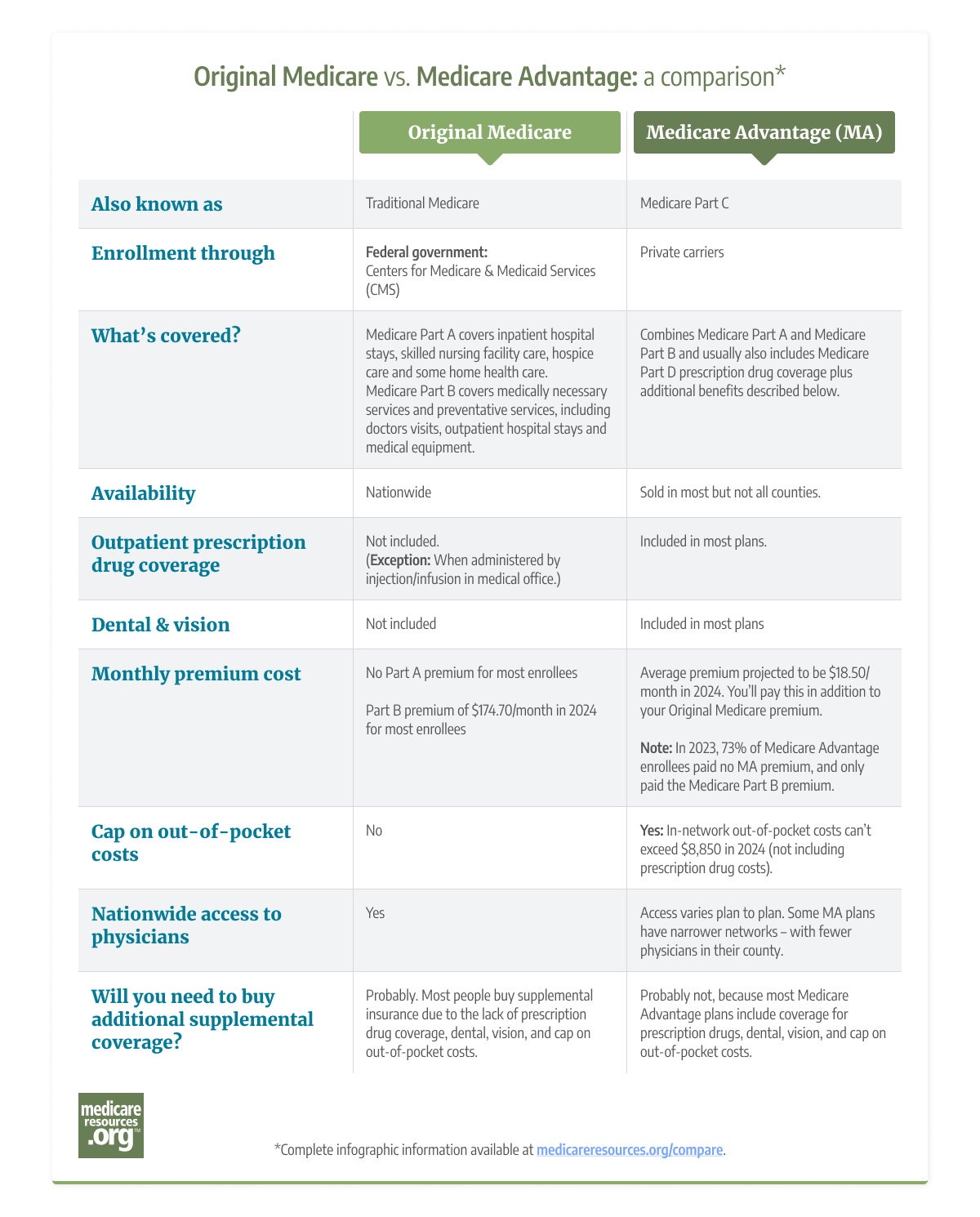 Original Medicare vs. Medicare Advantage: a comparison