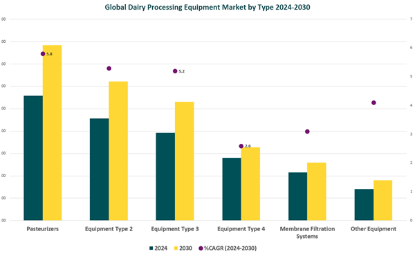 Dairy Processing Equipment