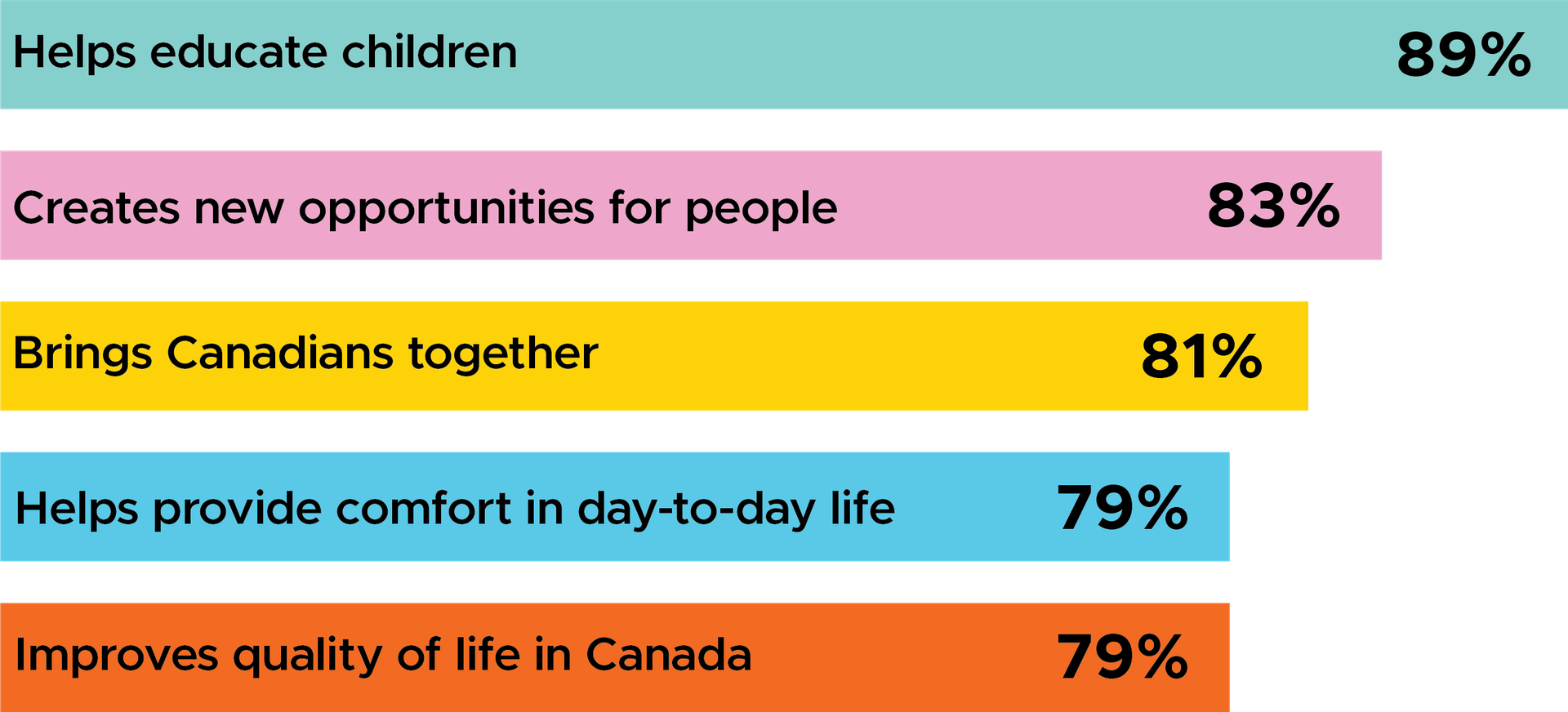 During the COVID-19 pandemic, Canadians believe that arts & culture benefits them in the following ways. To see the latest findings from our surveys, visit our 2020 page