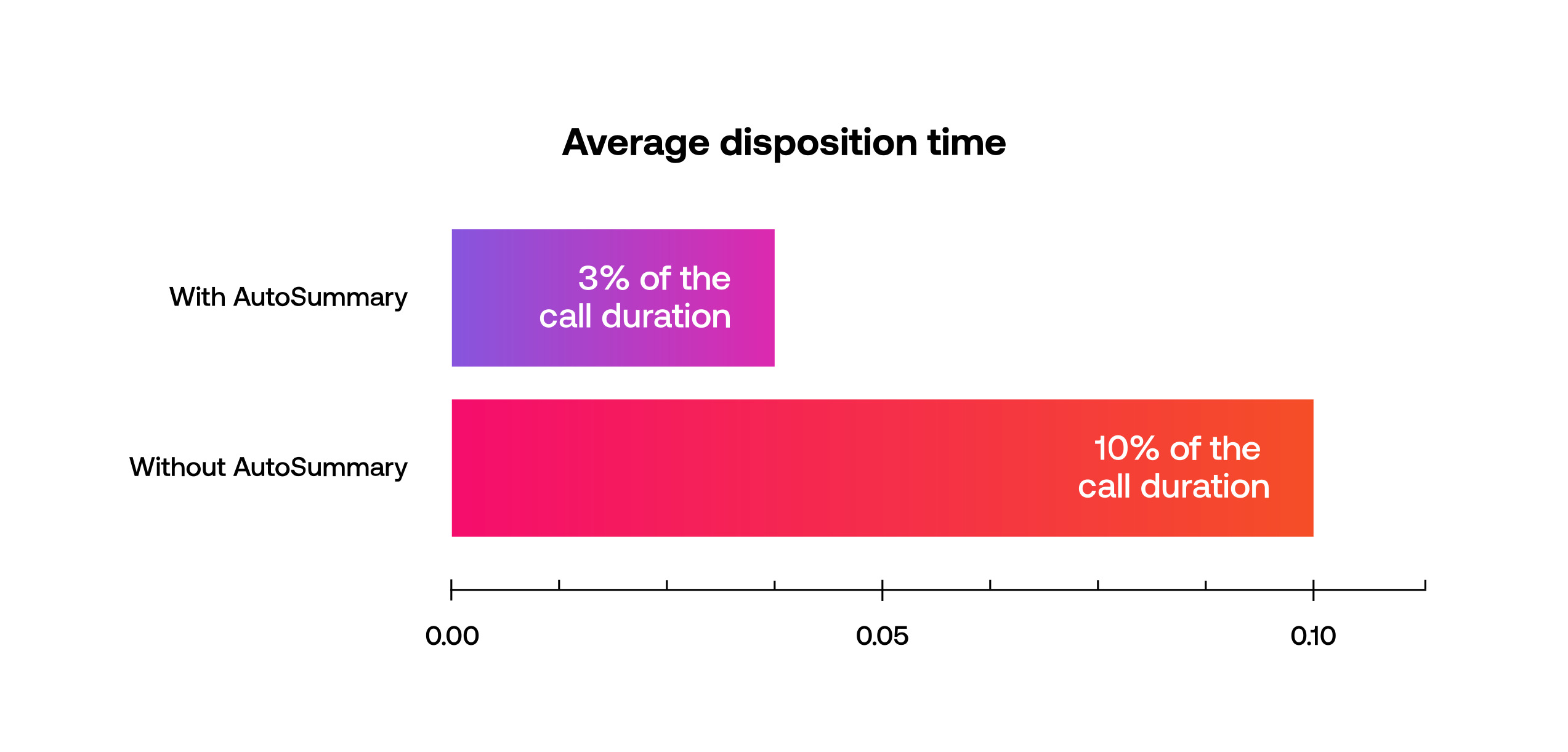 Call Summarization or Disposition Note taking time can be reduced with AutoSummary from 10% of the length of a customer call down to 3%.