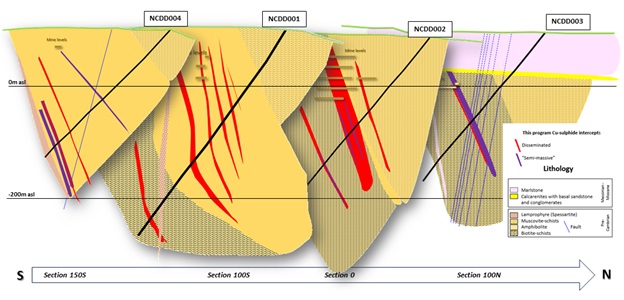 Nueva Celti stacked EW (looking North) cross sections containing the holes for the finalized first phase of drilling, including the position of the mine levels also shown