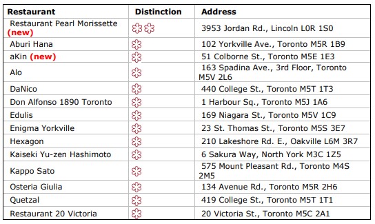 MICHELIN Guide honors Toronto & Region with new Two Starred restaurant in 2025 selection