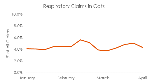 Charts indicate no significant changes in respiratory claims, as a percentage of all claims, over the last 3 months