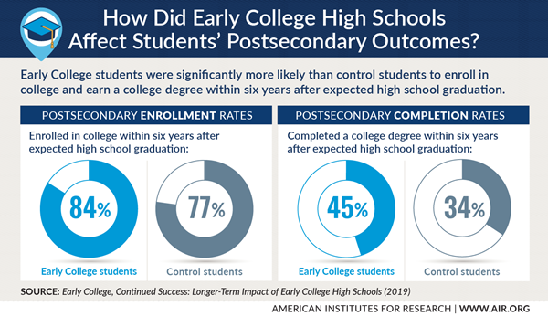This infographic looks at postsecondary enrollment and completion rates for Early College High School students compared with a control group. 

PERMISSION: Media and other organizations have permission to use this infographic, with appropriate credit to AIR. 

SOURCE: Early, College, Continued Success: Longer-Term Impact of Early College High Schools (2019)