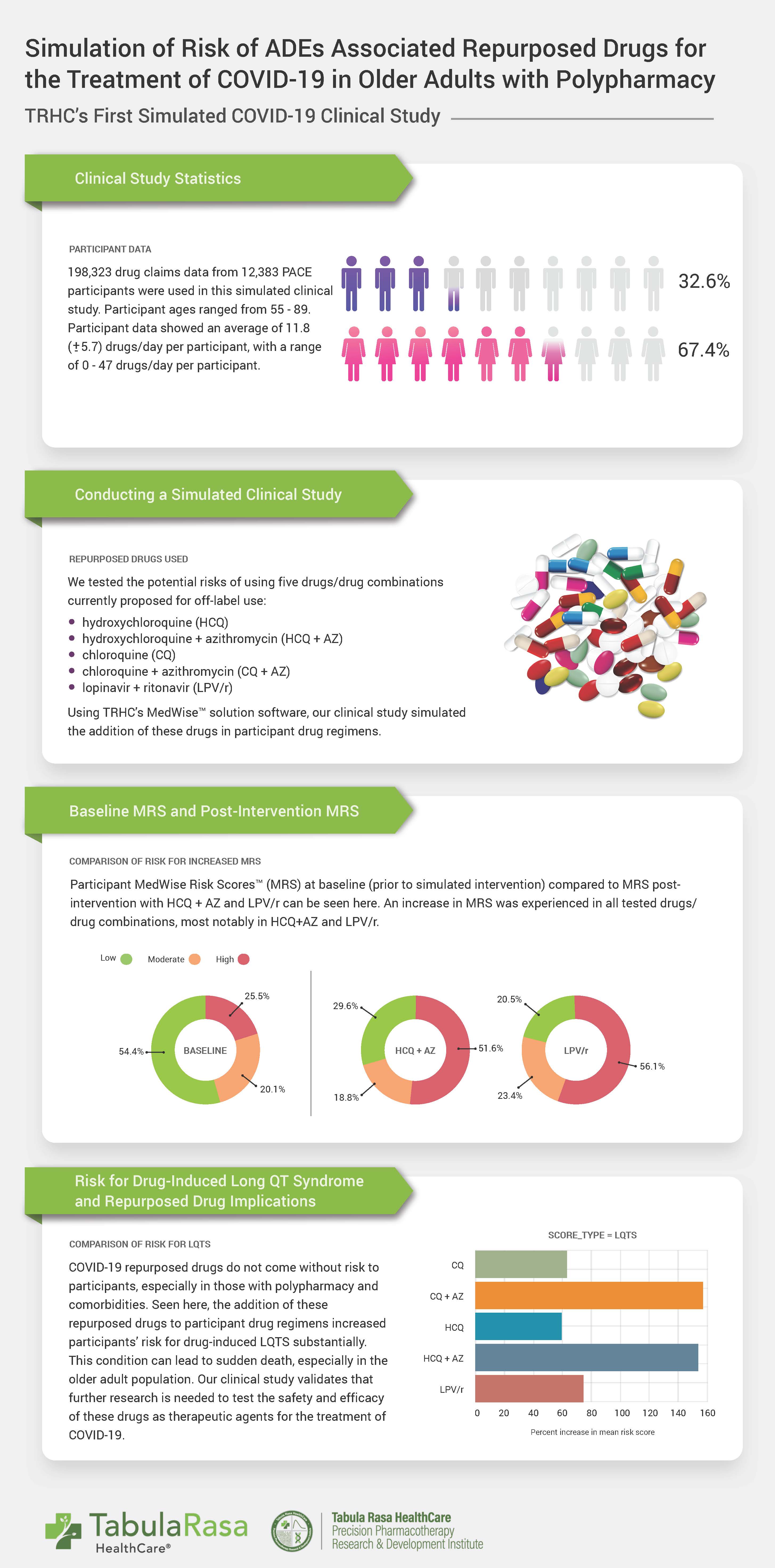 TRHC Simulated Clinical Study on Proposed COVID-19 Treatment and Therapies Key Findings