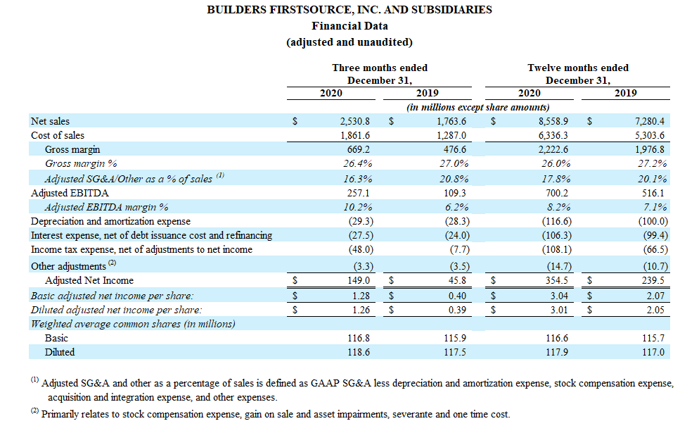 BUILDERS FIRSTSOURCE, INC. AND SUBSIDIARIES