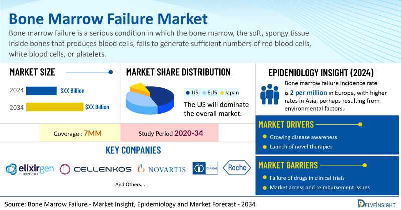 Bone Marrow Failure Market Growth Accelerates with Advances in Cell and Gene Therapy | DelveInsight