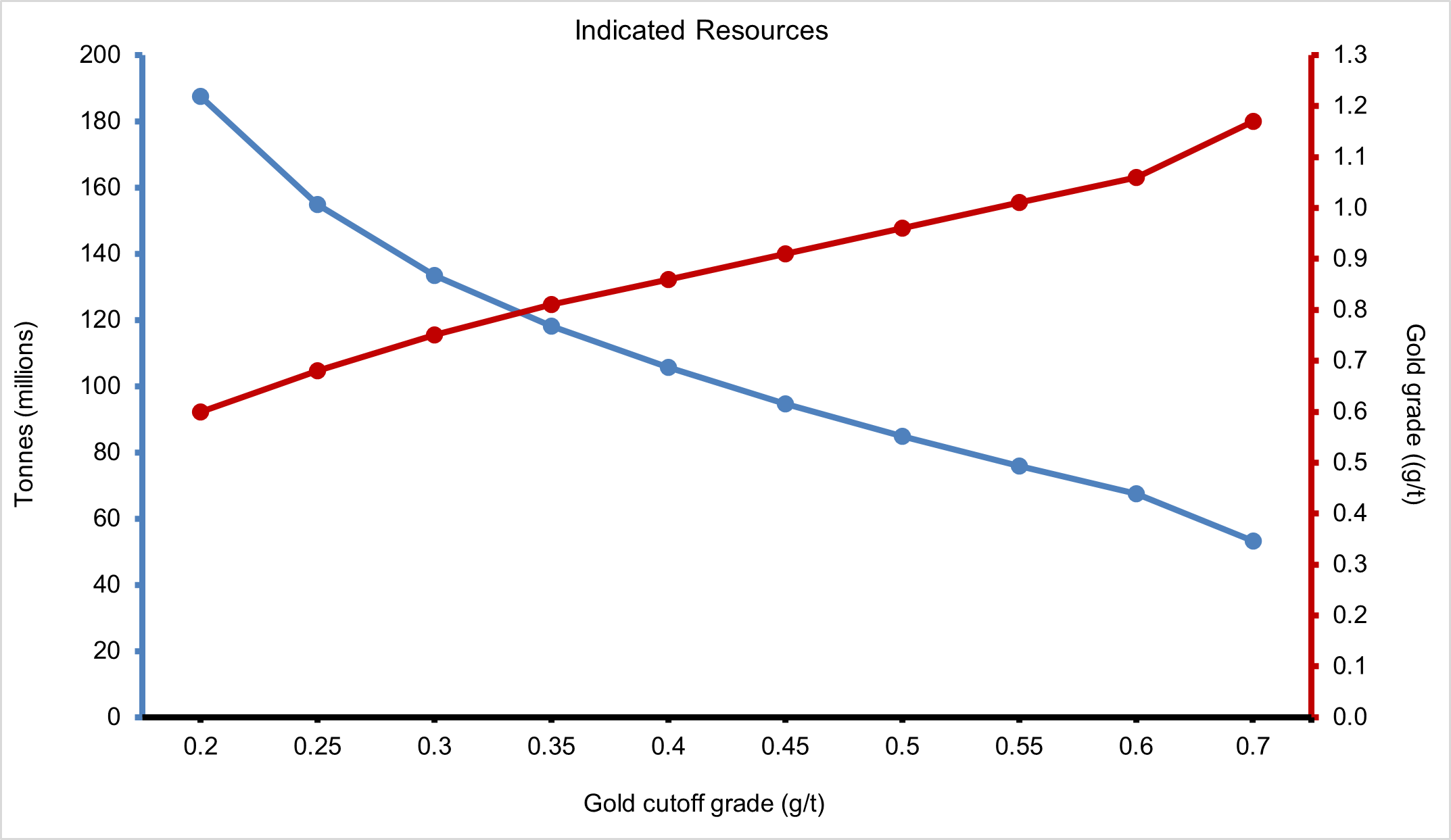 Fenn-Gib Deposit: Indicated Resource Grade/Tonnage Sensitivity Graph