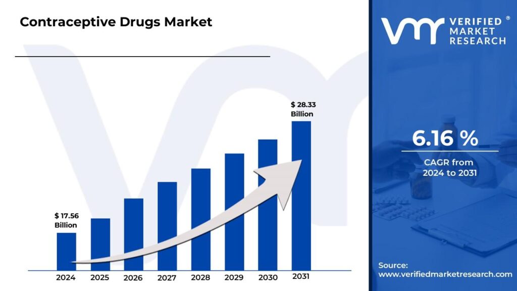 Contraceptive Drugs Market is expected to generate a revenue of USD 28.33 Billion by 2031, Globally, at 6.16% CAGR: Verified Market Research®