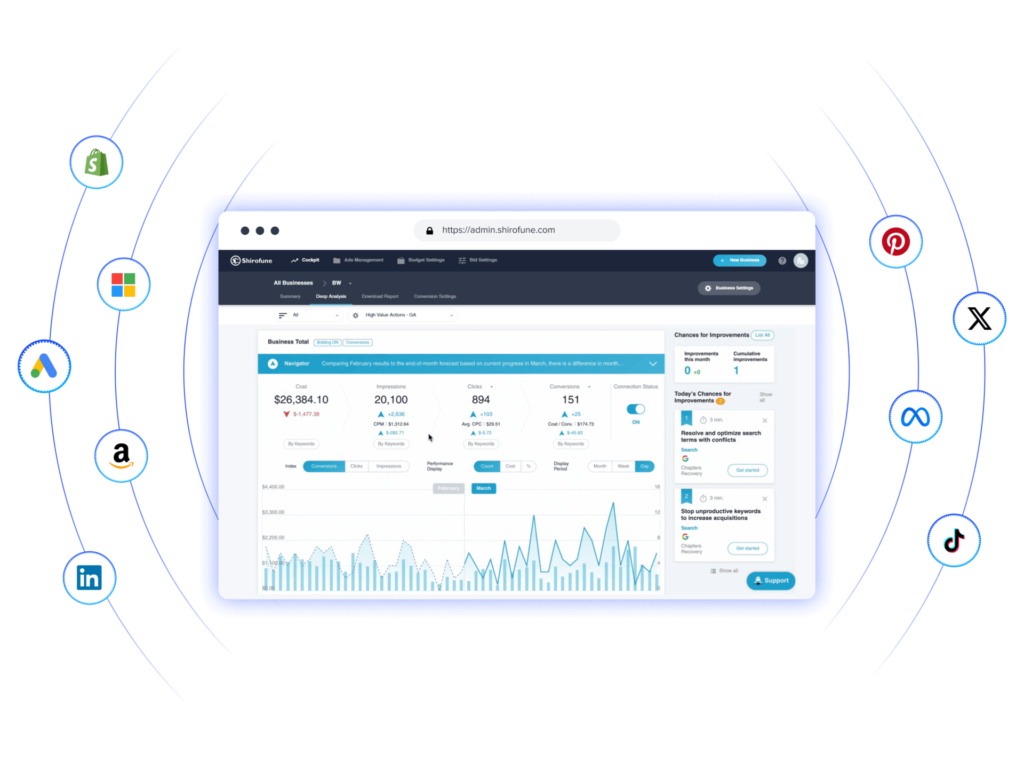 Shirofune integrates Amazon Ads into its robust platform. This expansion marks a significant step forward, enabling advertisers and agencies to seamlessly manage their Amazon ad spend alongside other major platforms such as Google ads, Pinterest, Facebook, Instagram, Microsoft Advertising, TikTok, and X (formerly known as Twitter).