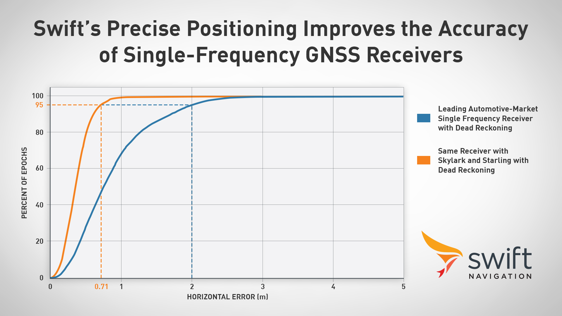 Swift-Single-Frequency-Data