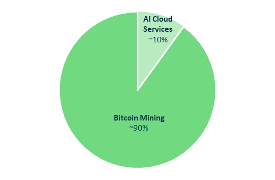 AI Cloud Services