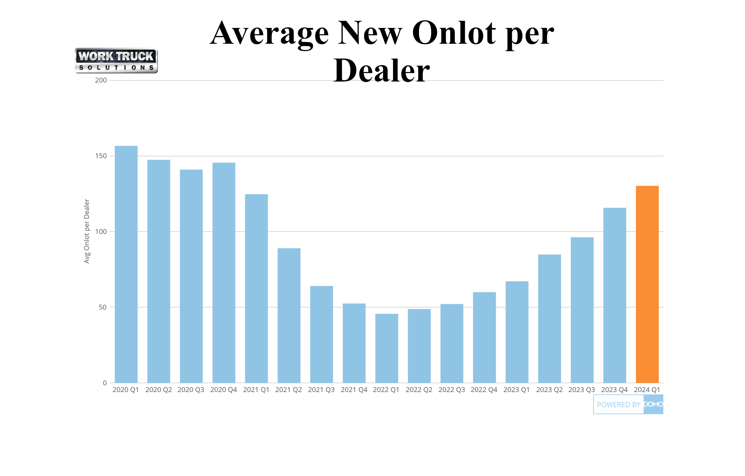 Average inventory numbers of new work trucks, vans and SUVs on dealer lots saw a significant YoY jump.