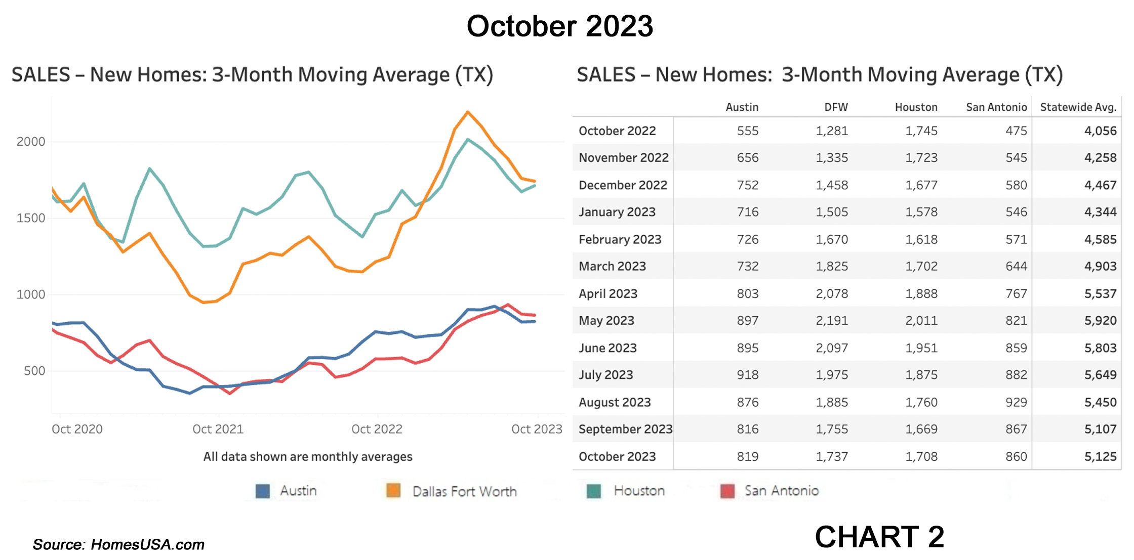 Chart 2: Texas New Home Sales