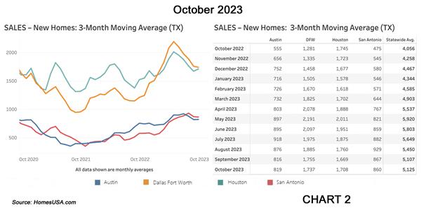 Chart 2: Texas New Home Sales