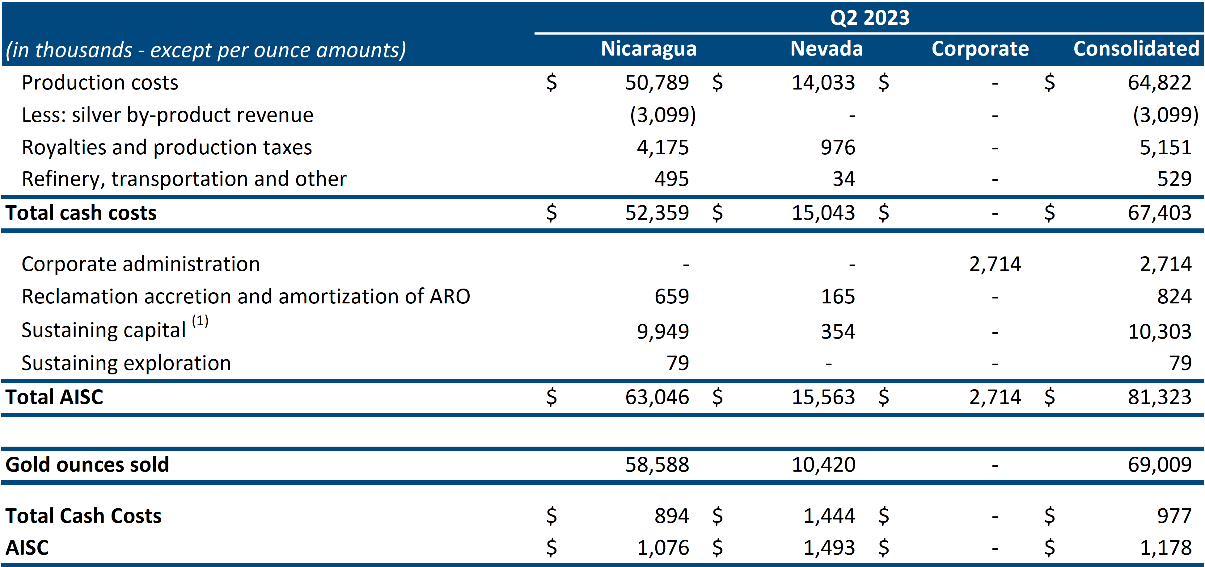 TCC and AISC per Ounce of Gold Sold Reconciliations