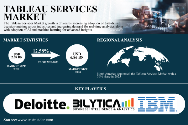 Tableau Services Market