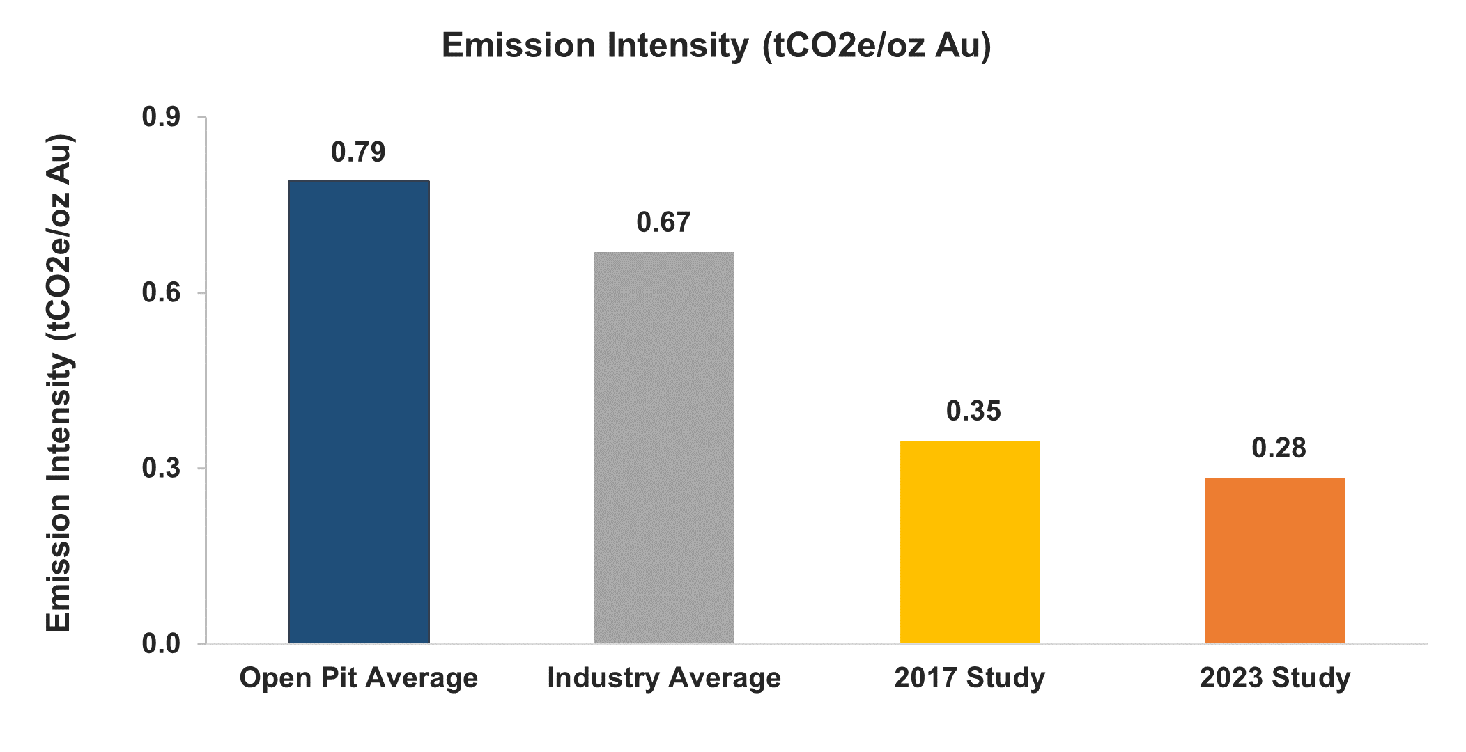 Emission Intensity