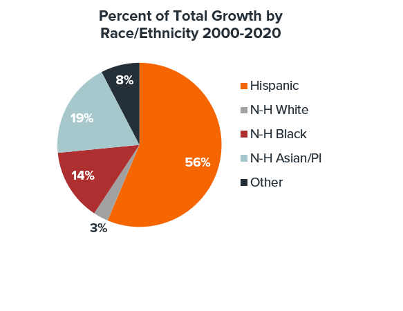 These findings suggest that virtually all the growth now and into the foreseeable future will emanate from groups other than the traditional non-Hispanic White population.

